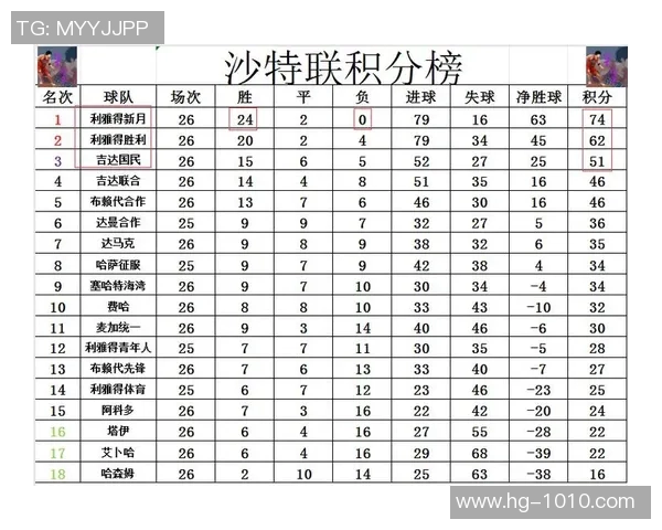 沙特联赛最新积分榜：新月强势领跑胜利遭遇三连败紧随其后